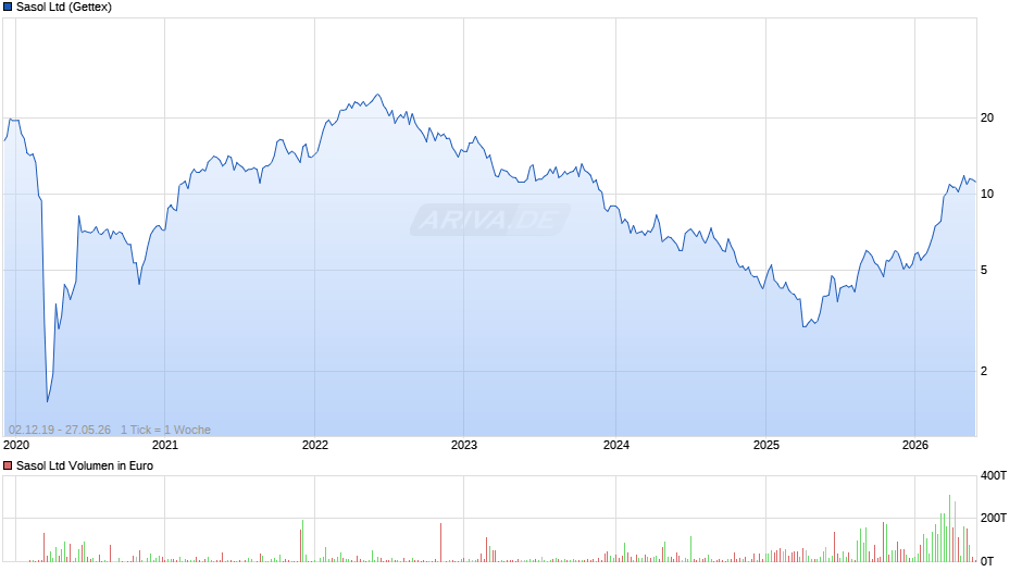 Sasol Chart
