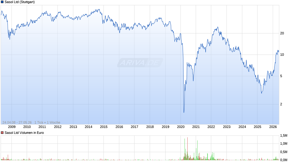 Sasol Chart
