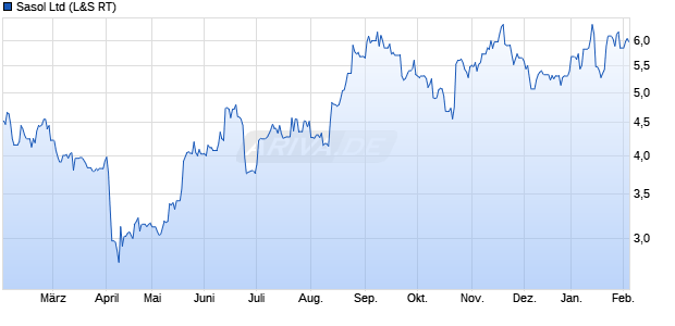 Sasol Aktie Chart