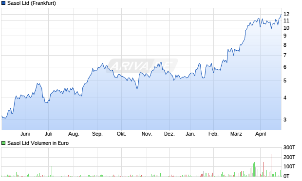 Sasol Aktie Chart