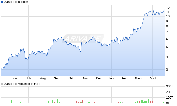 Sasol Aktie Chart