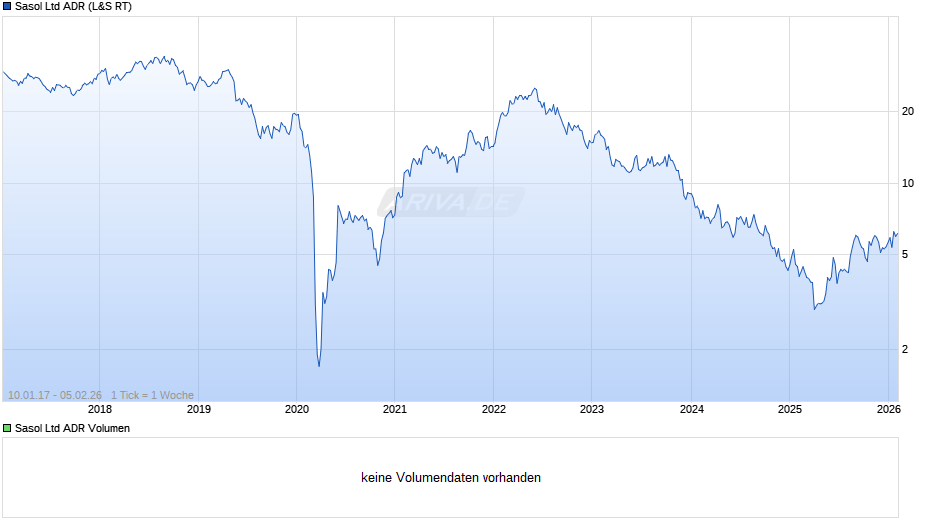 Sasol Aktie (ADR) Chart