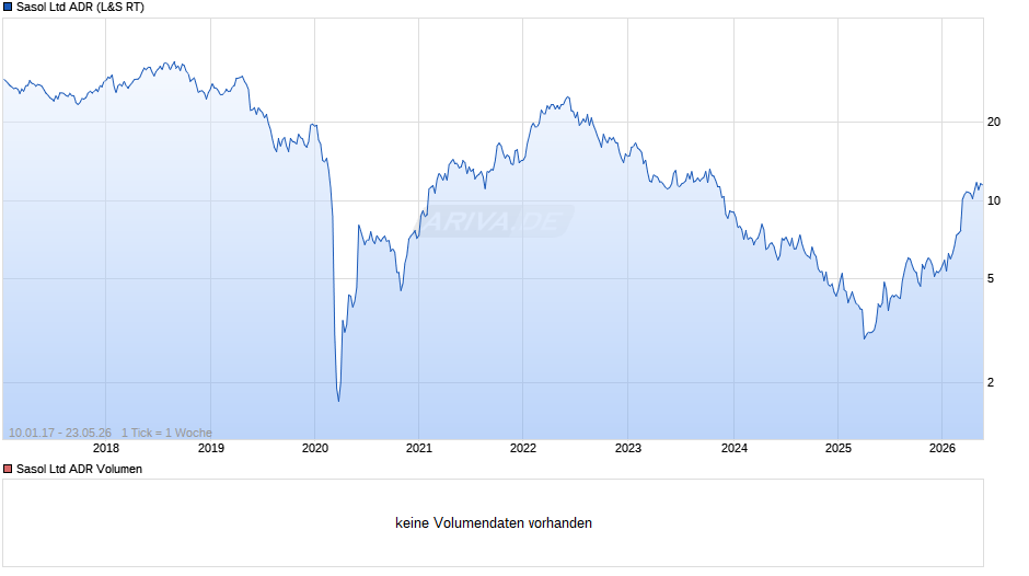 Sasol Aktie (ADR) Chart
