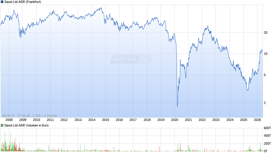 Sasol Aktie (ADR) Chart
