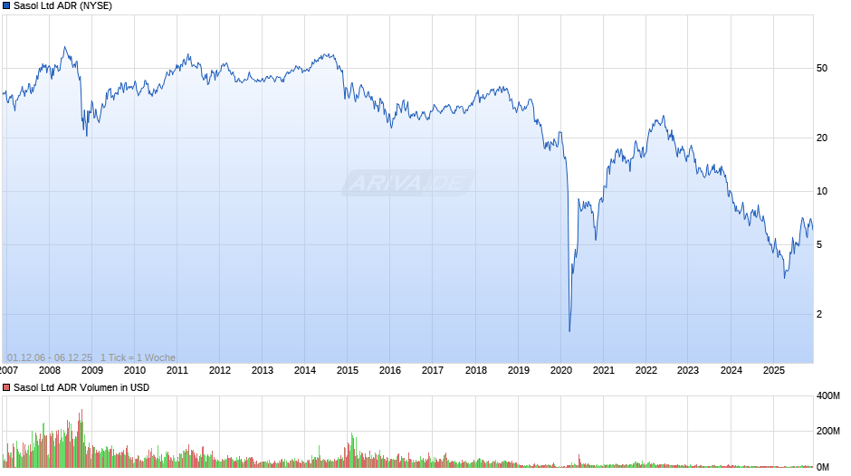 Sasol Aktie (ADR) Chart