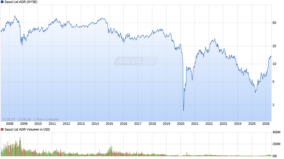 Sasol Aktie (ADR) Chart