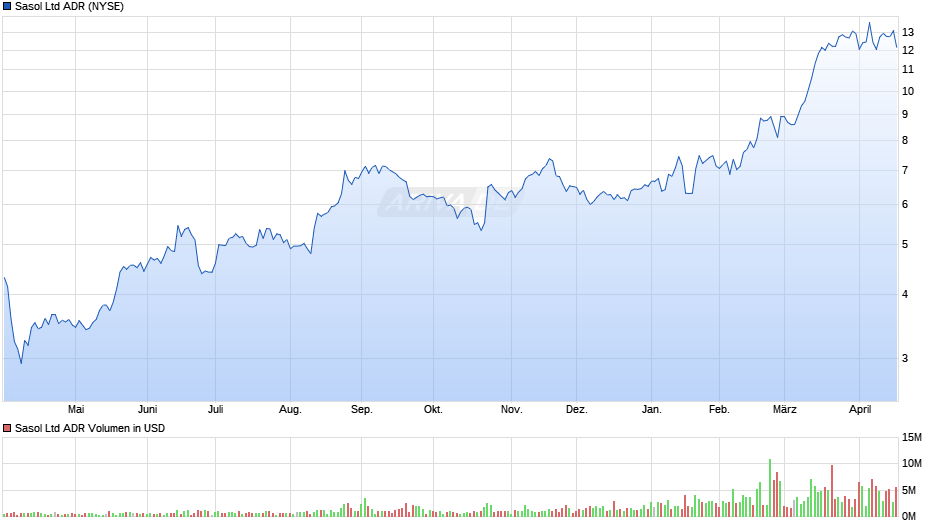 Sasol Aktie (ADR) Chart