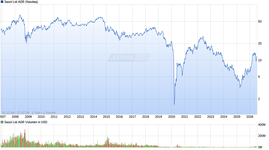 Sasol Aktie (ADR) Chart