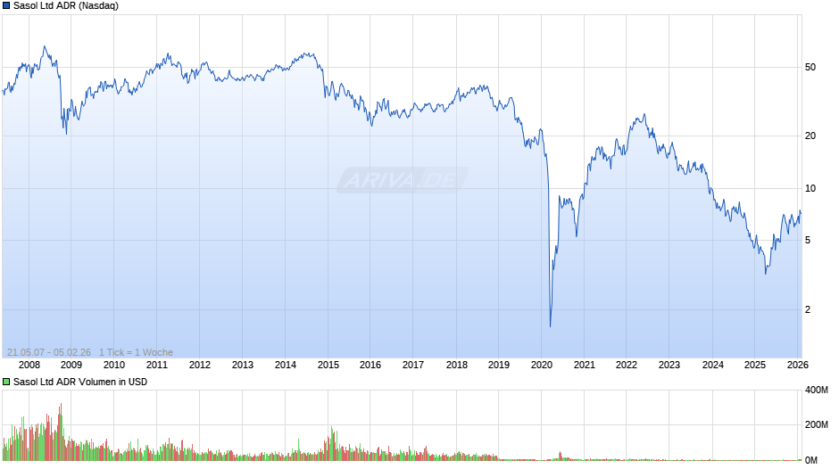 Sasol Aktie (ADR) Chart