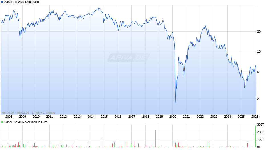 Sasol Aktie (ADR) Chart