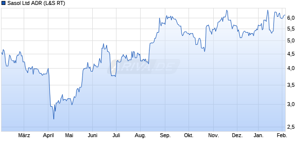 Sasol Aktie (ADR) Chart
