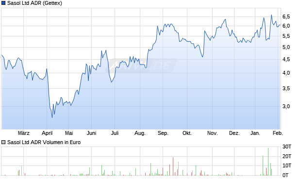 Sasol Aktie (ADR) Chart