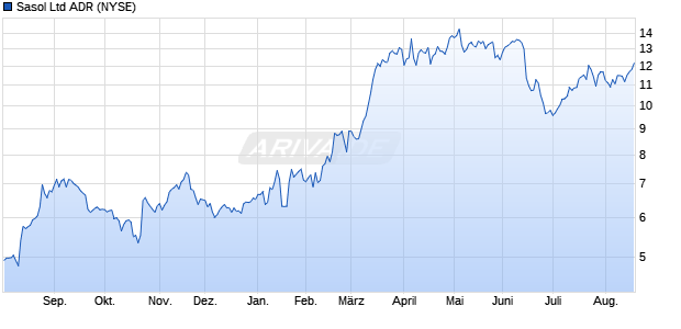 Sasol Aktie (ADR) Chart
