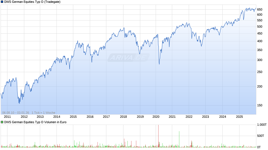DWS German Equities Typ O Chart