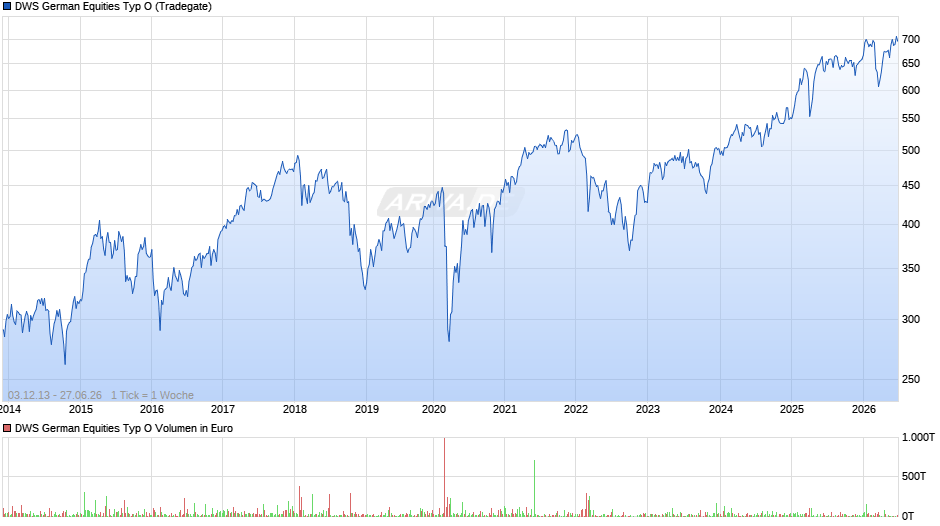 DWS German Equities Typ O Chart