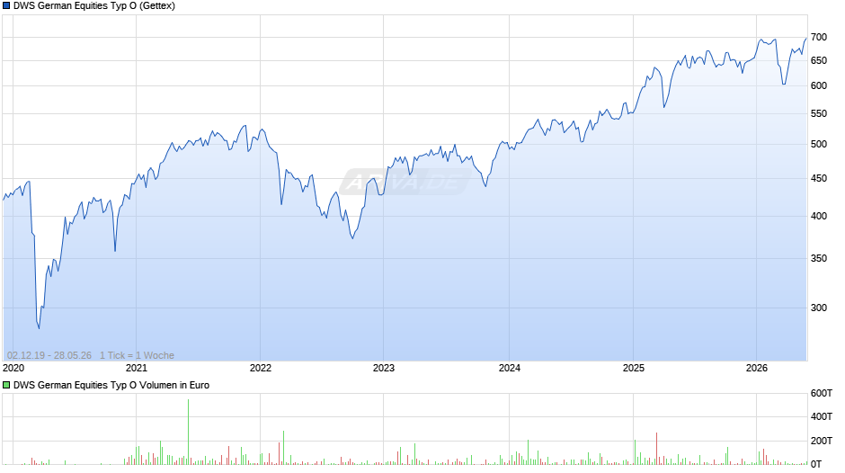 DWS German Equities Typ O Chart