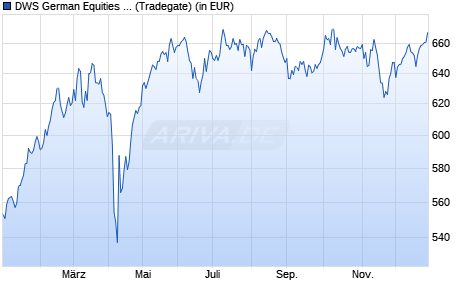 Performance des DWS German Equities Typ O (WKN 847428, ISIN DE0008474289)