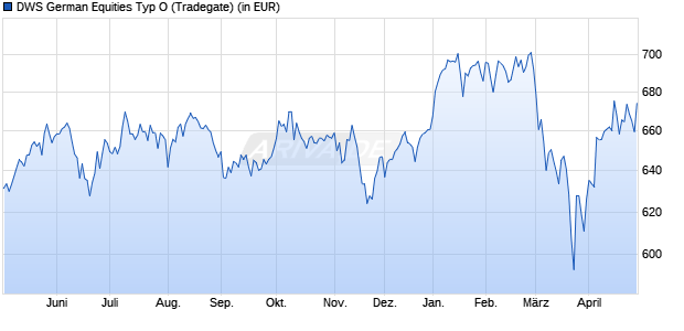 Performance des DWS German Equities Typ O (WKN 847428, ISIN DE0008474289)