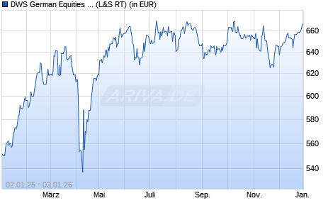 Performance des DWS German Equities Typ O (WKN 847428, ISIN DE0008474289)