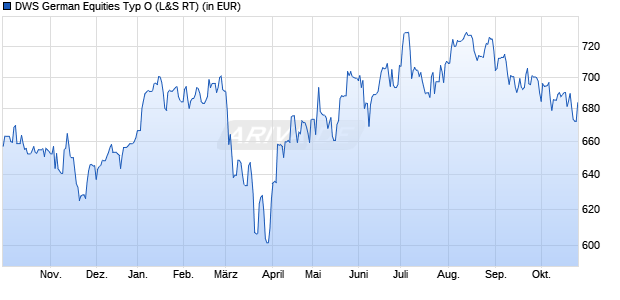 Performance des DWS German Equities Typ O (WKN 847428, ISIN DE0008474289)