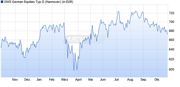 Performance des DWS German Equities Typ O (WKN 847428, ISIN DE0008474289)