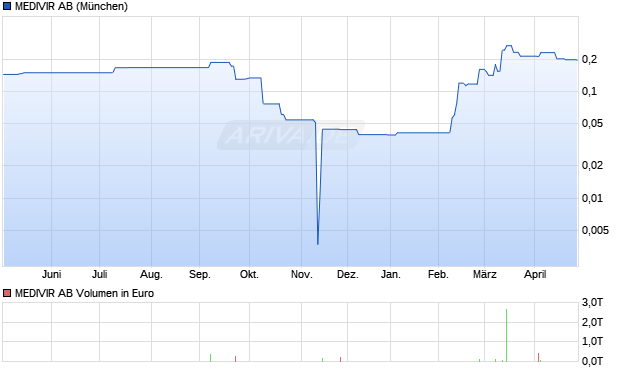 MEDIVIR Aktie Chart