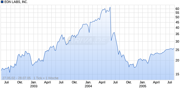EON LABS, INC. Chart