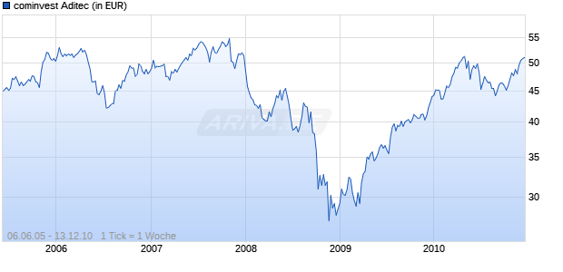cominvest Aditec Chart