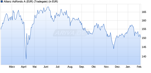 Performance des Allianz Adifonds A (EUR) (WKN 847103, ISIN DE0008471038)