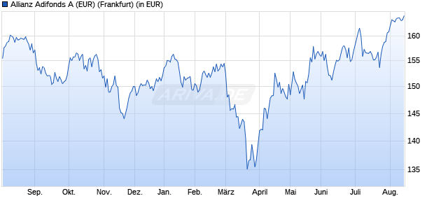 Performance des Allianz Adifonds A (EUR) (WKN 847103, ISIN DE0008471038)