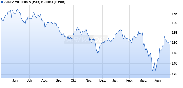 Performance des Allianz Adifonds A (EUR) (WKN 847103, ISIN DE0008471038)
