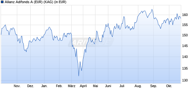 Performance des Allianz Adifonds A (EUR) (WKN 847103, ISIN DE0008471038)