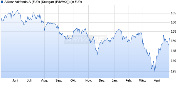 Performance des Allianz Adifonds A (EUR) (WKN 847103, ISIN DE0008471038)