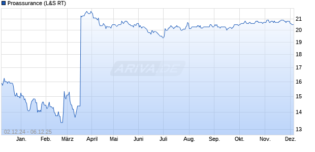 Proassurance Aktie Chart