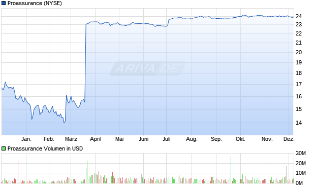Proassurance Aktie Chart