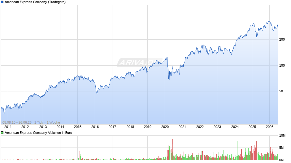 American Express Chart