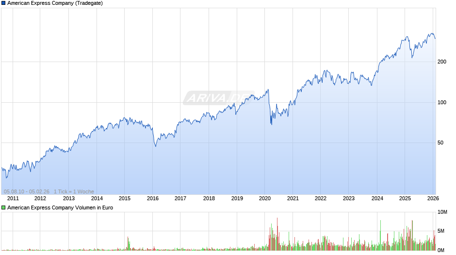 American Express Chart