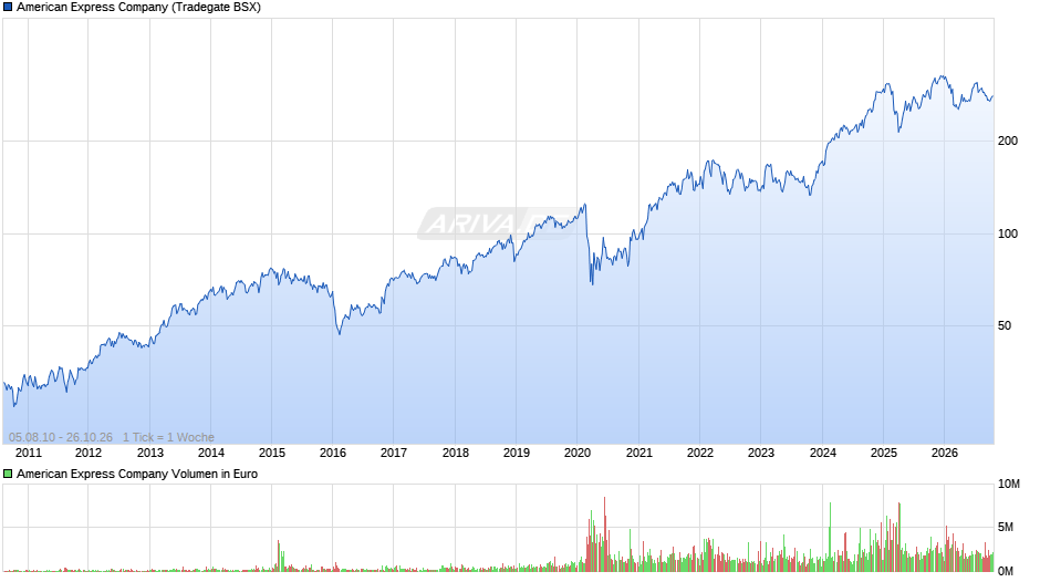 American Express Chart