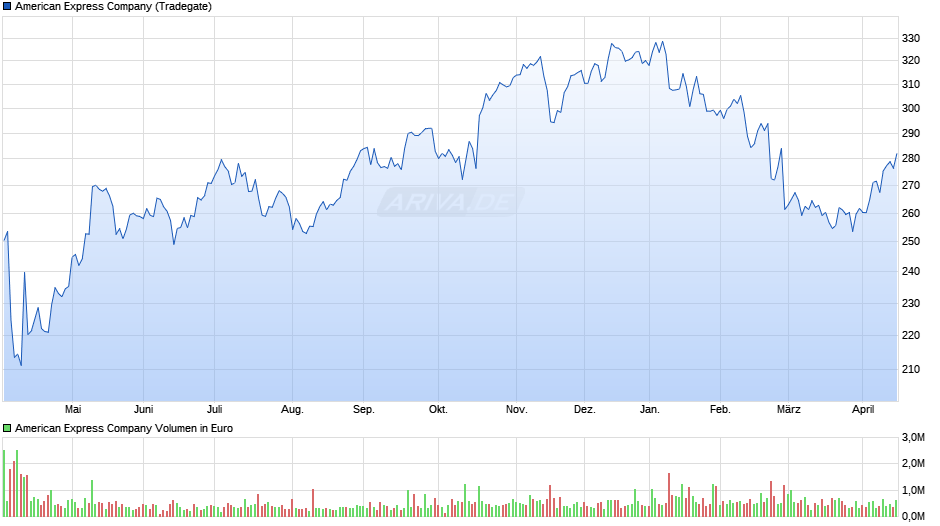 American Express Chart