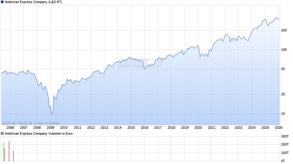 American Express Chart