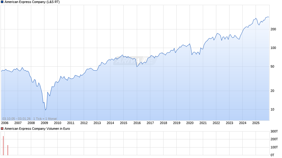 American Express Chart