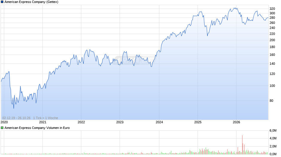 American Express Chart