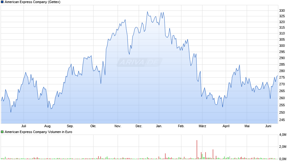American Express Chart