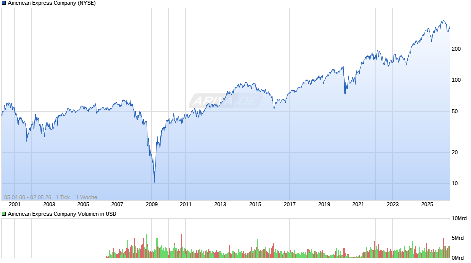 American Express Chart