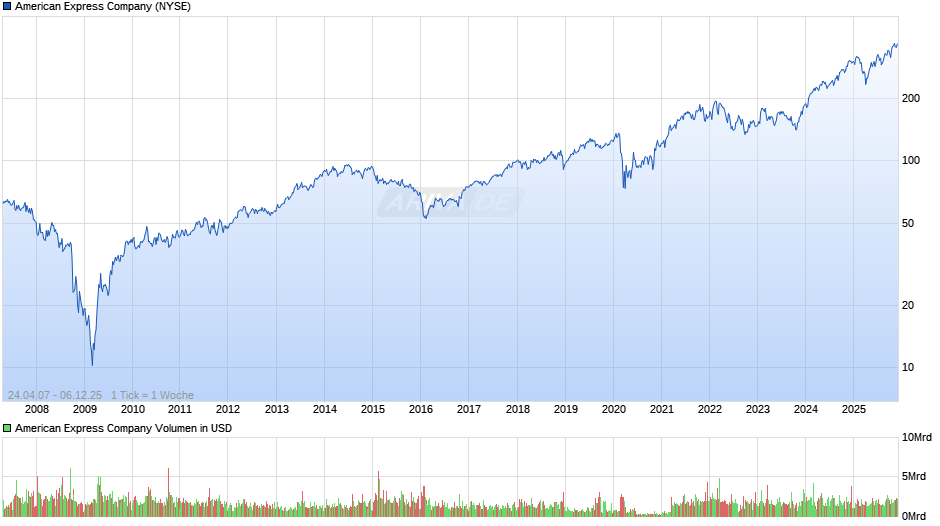 American Express Chart