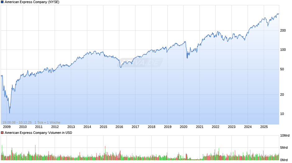 American Express Chart