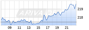 American Express Company Realtime-Chart