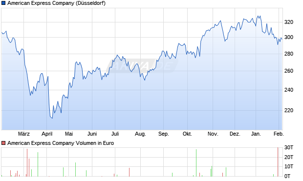 American Express Aktie Chart