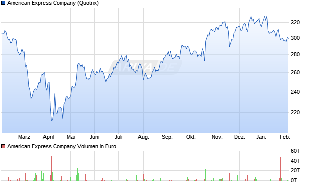 American Express Aktie Chart