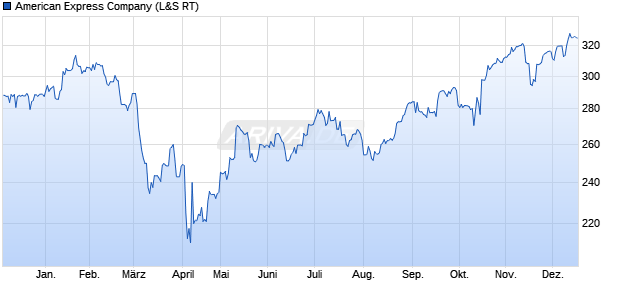 American Express Aktie Chart